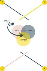 AIDA-Pais-Owend-Earned AIDA-Pais-Owend-Earned